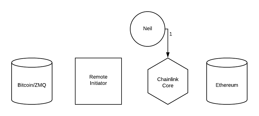 External Initiator Protocol Setup