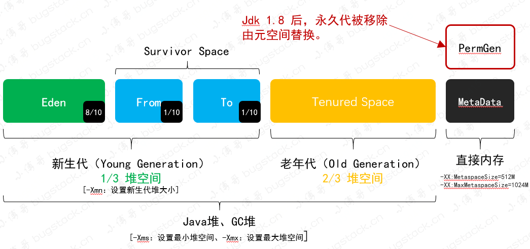 图 25-4 Java 堆区域划分