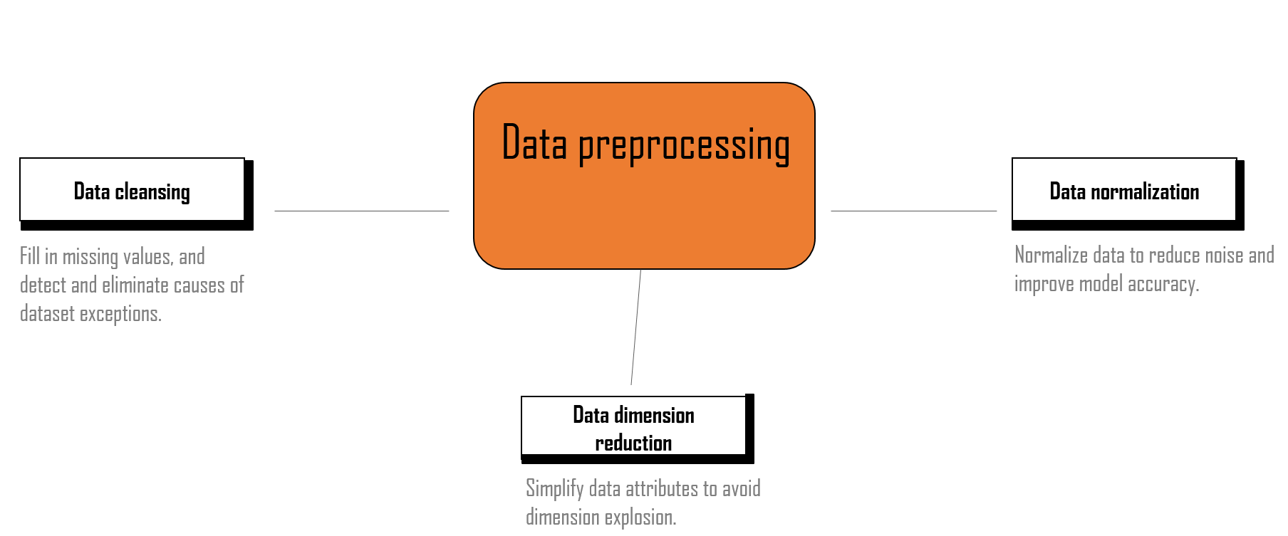 Importance of Data Processing