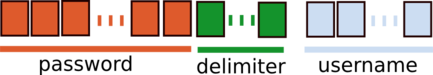 Schema password username