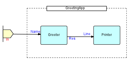 Greeter example diagram