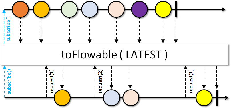 toFlowable(LATEST)