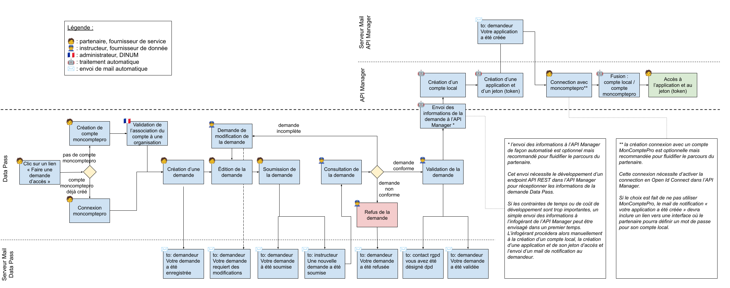 Diagramme de flux