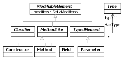 Modifiable and types elements