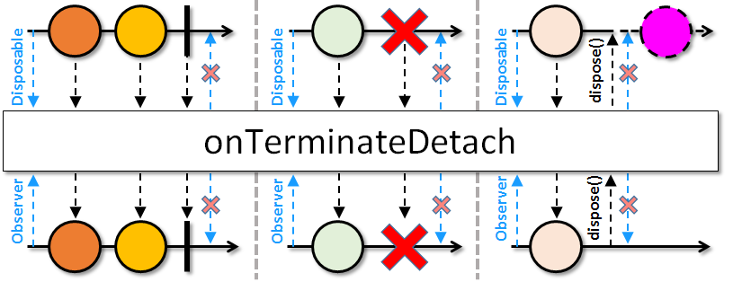 onTerminateDetach