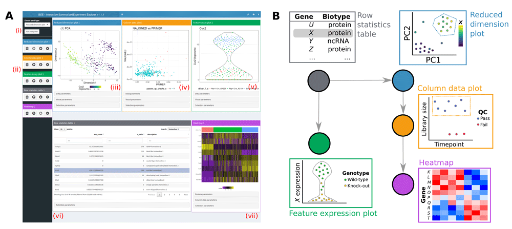 Figure 1. iSEE uses a customisable multi-panel layout.