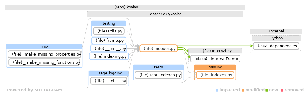 Showing the changed files, dependency changes and the impact - click for full size