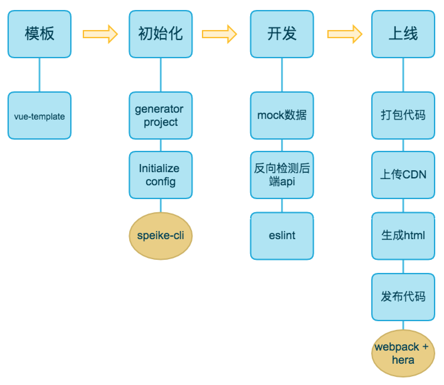 life cycle