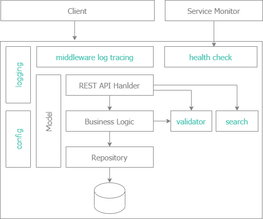 Layer Architecture with standard features: config, health check, logging, middleware log tracing