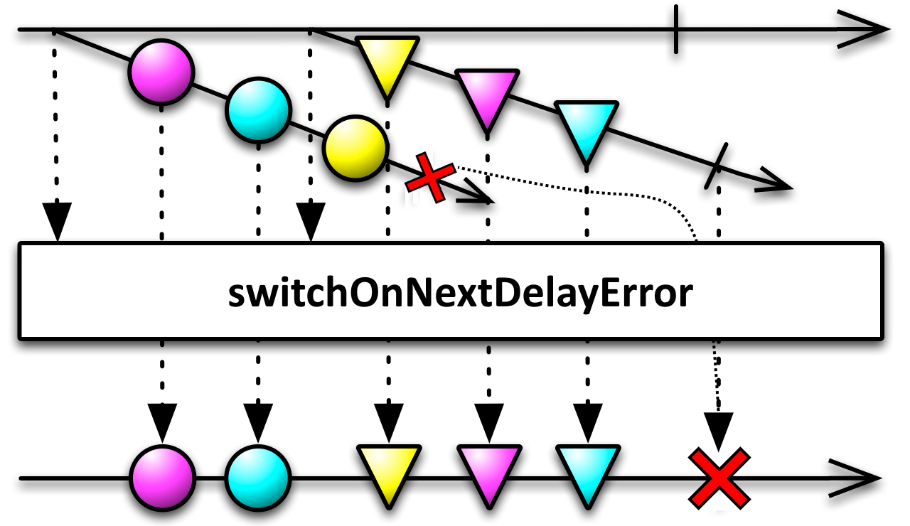 switchOnNextDelayError