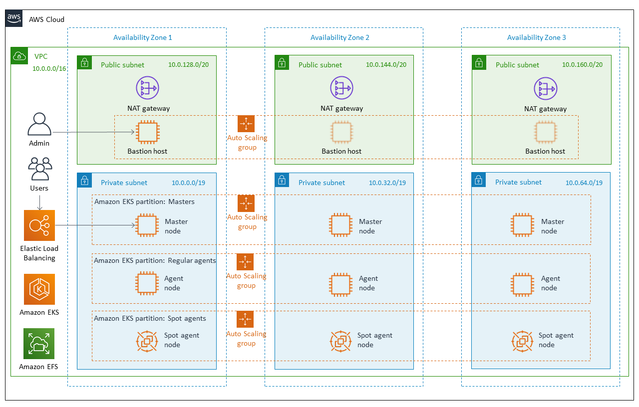 Quick Start architecture for CloudBees CI on AWS