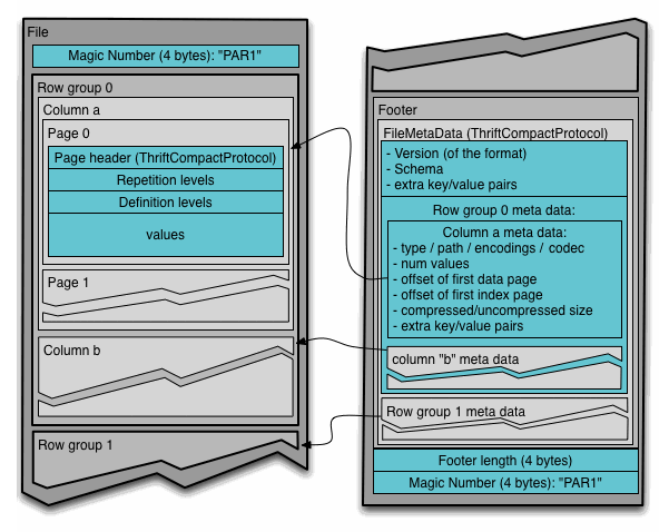 File Layout