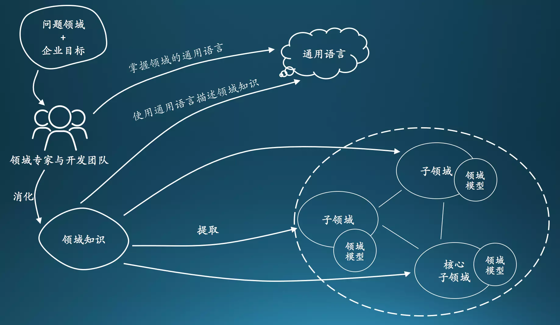 微信公众号：bugstack虫洞栈 & DDD概述