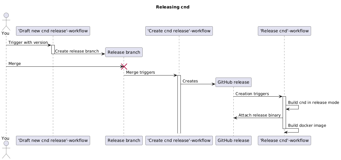 Cnd release sequence diagram