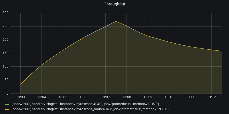 Throughput