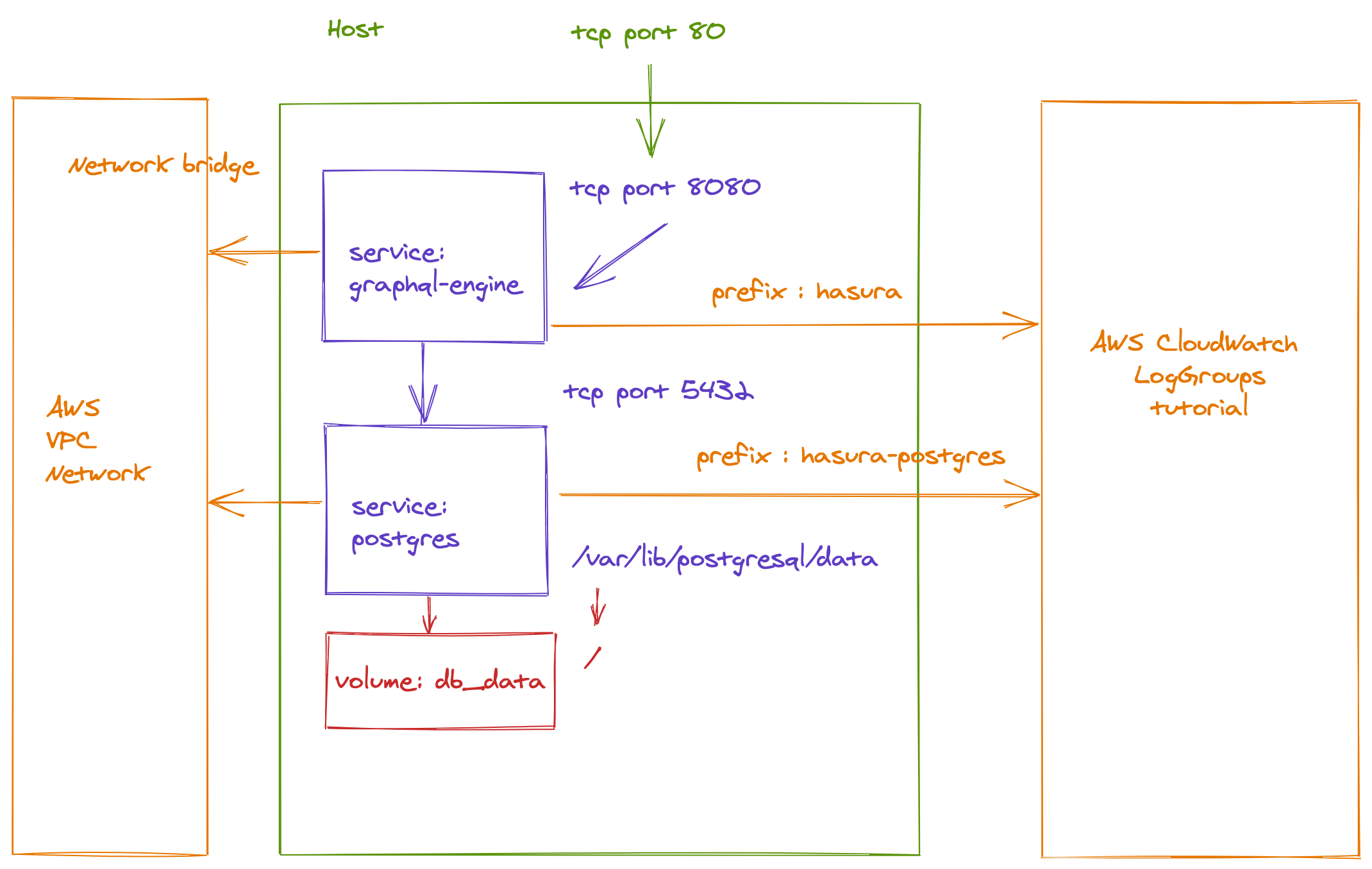 illustrations/docker-compose-hasura-step2.png