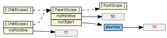 ng-include object