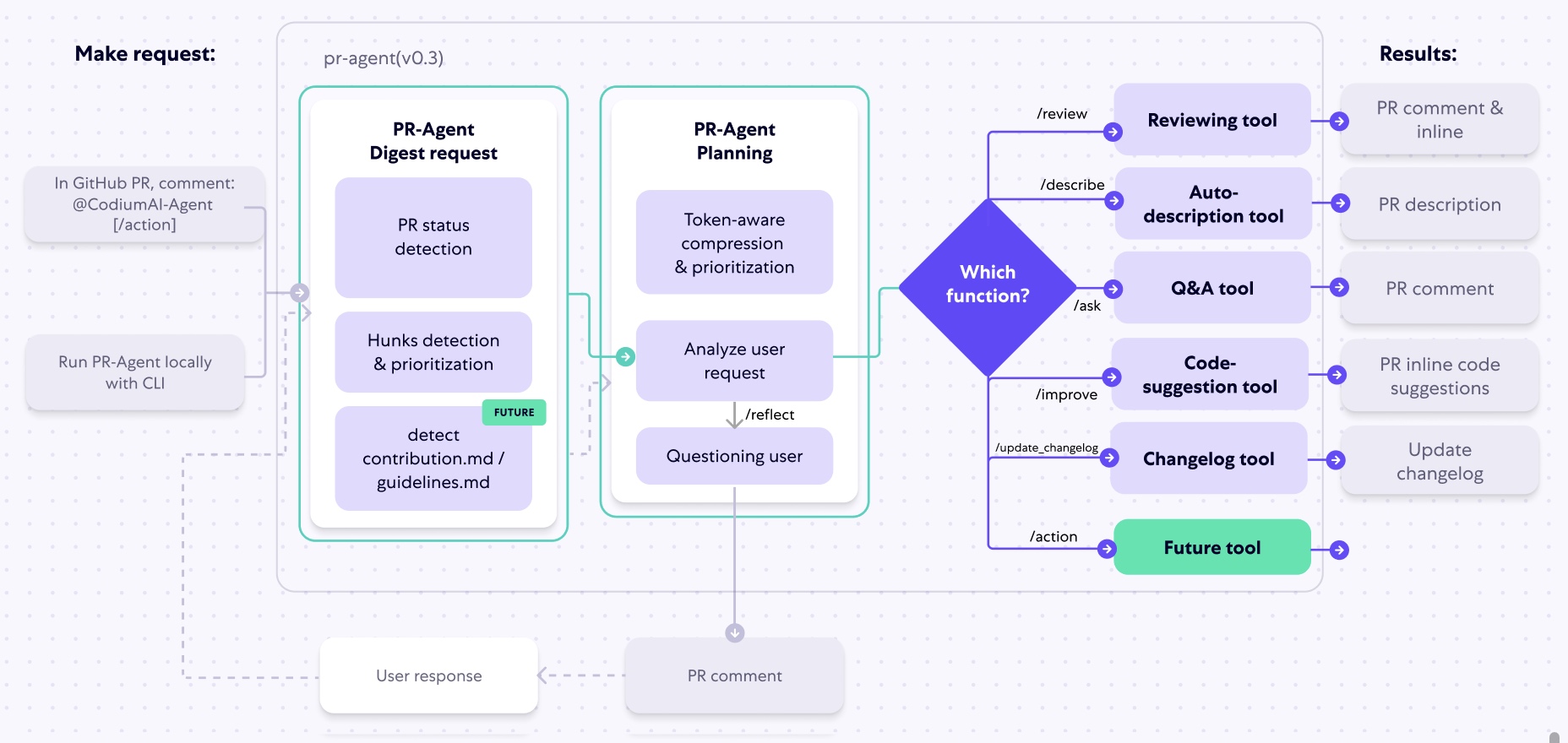 PR-Agent Tools