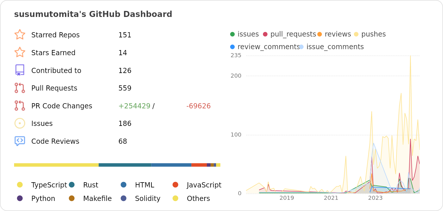 Dashboard stats of @susumutomita