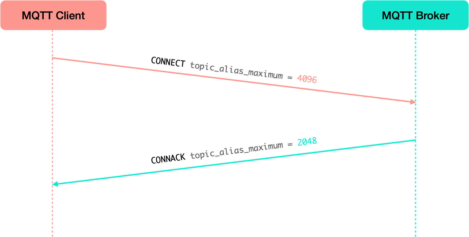 Set MQTT Topic Alias Maximum mutually