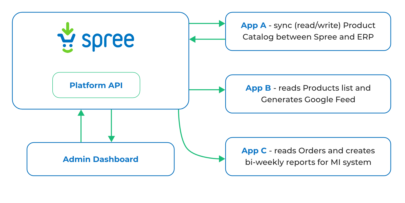 spree platform API