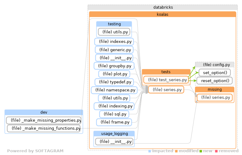 Showing the changed files, dependency changes and the impact - click for full size