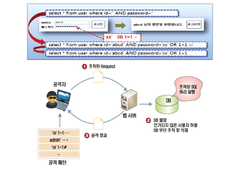 sql 공격 흐름도