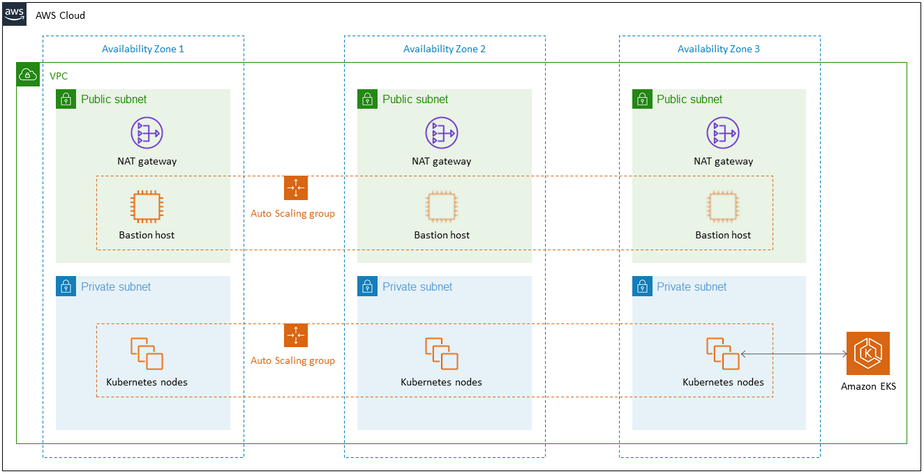 Quick Start architecture for Modular and Scalable Amazon EKS Architecture