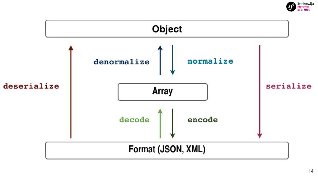 Serialization flow