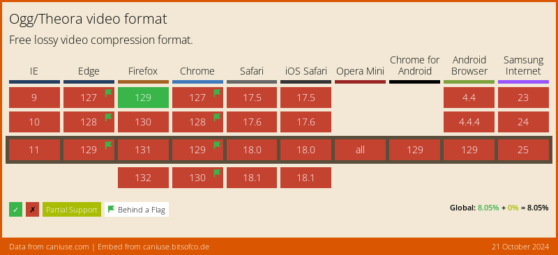 Data on Global support for the Ogg/Theora video format