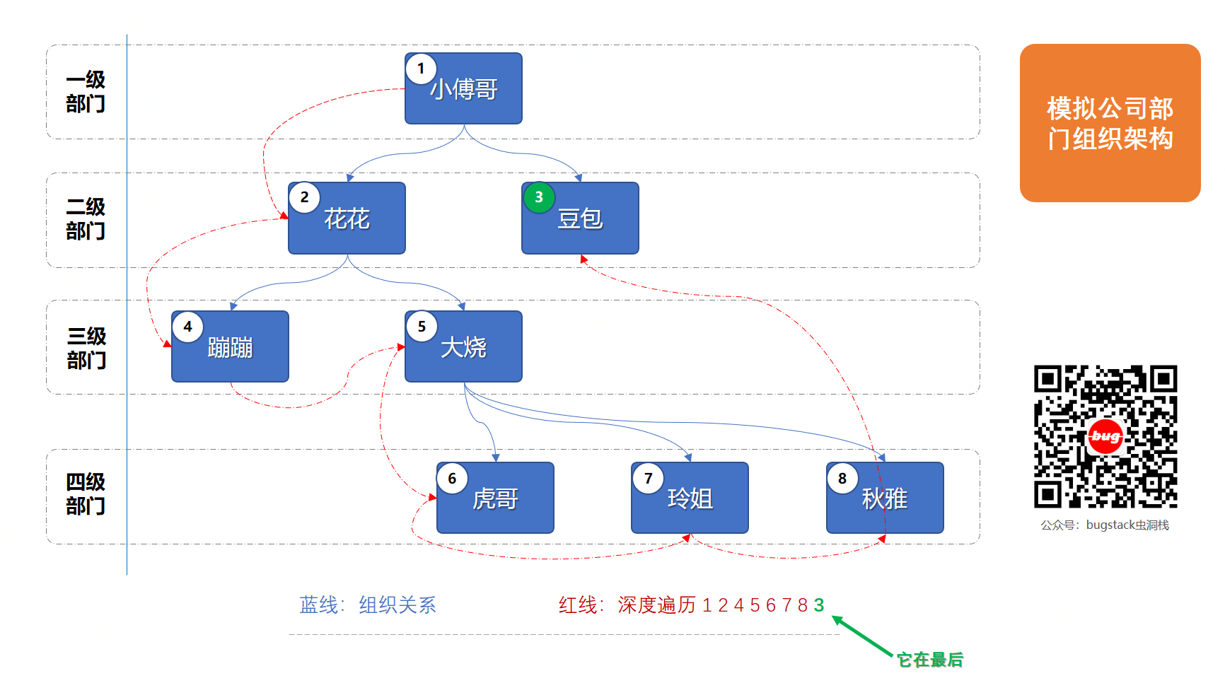 场景模拟：公司树形组织架构