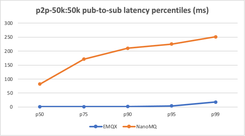 pub-to-sub latency percentiles