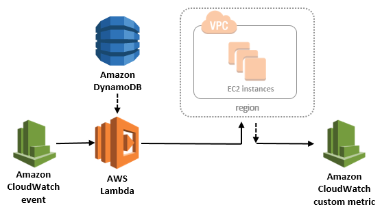 EC2 Scheduler Architecture