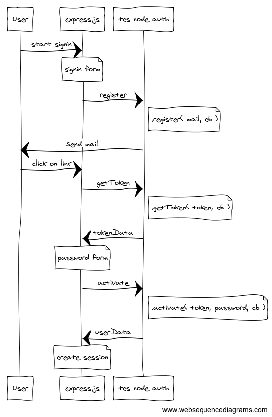 Register sequence