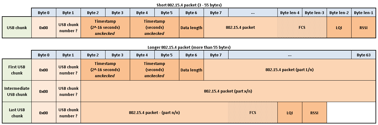 USB packet format