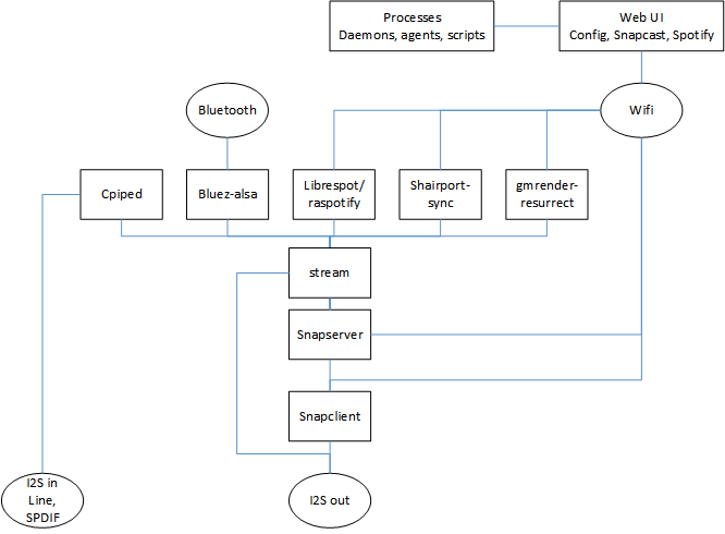 rpiws architecture