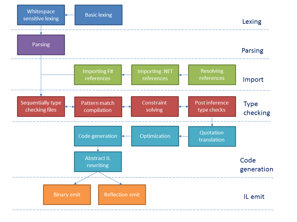 F# compiler phases