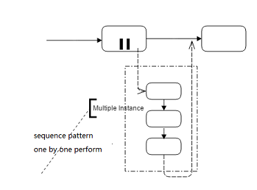 Muliple Instance Pattern