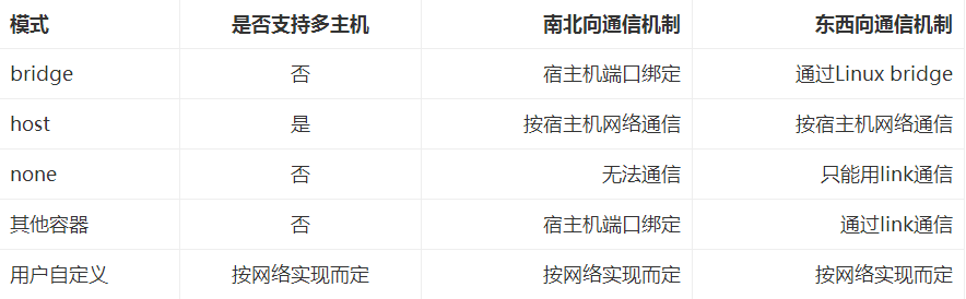 docker容器通信模式对比