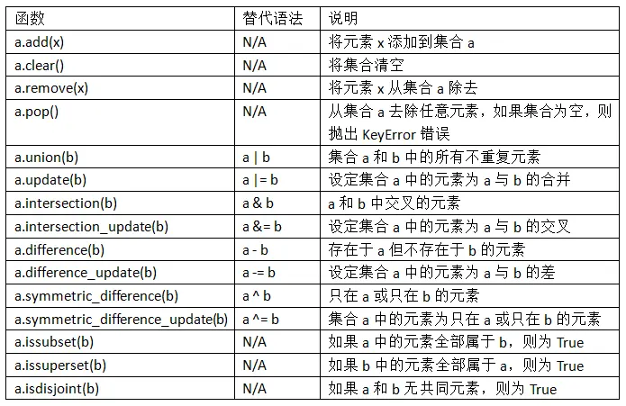 表3-1 Python的集合操作