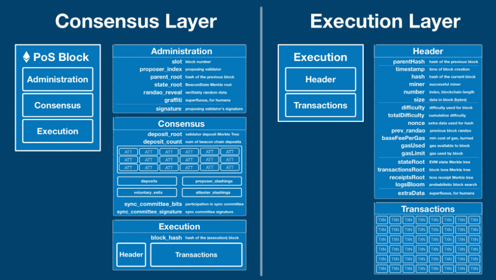 Execution Layers