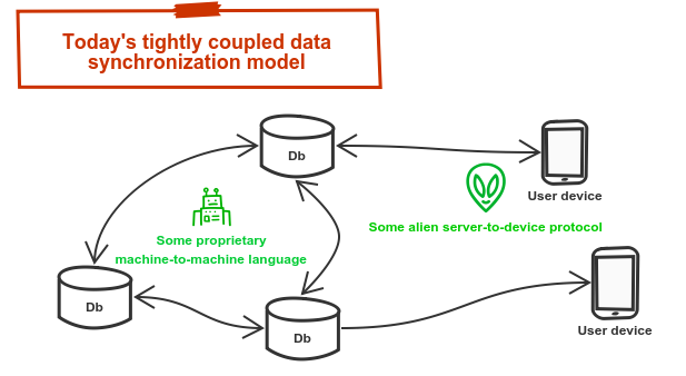 Coupled data sync