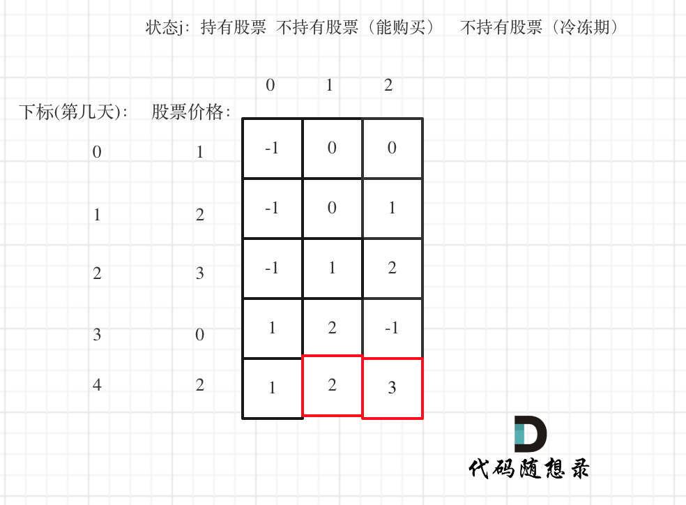 309.最佳买卖股票时机含冷冻期