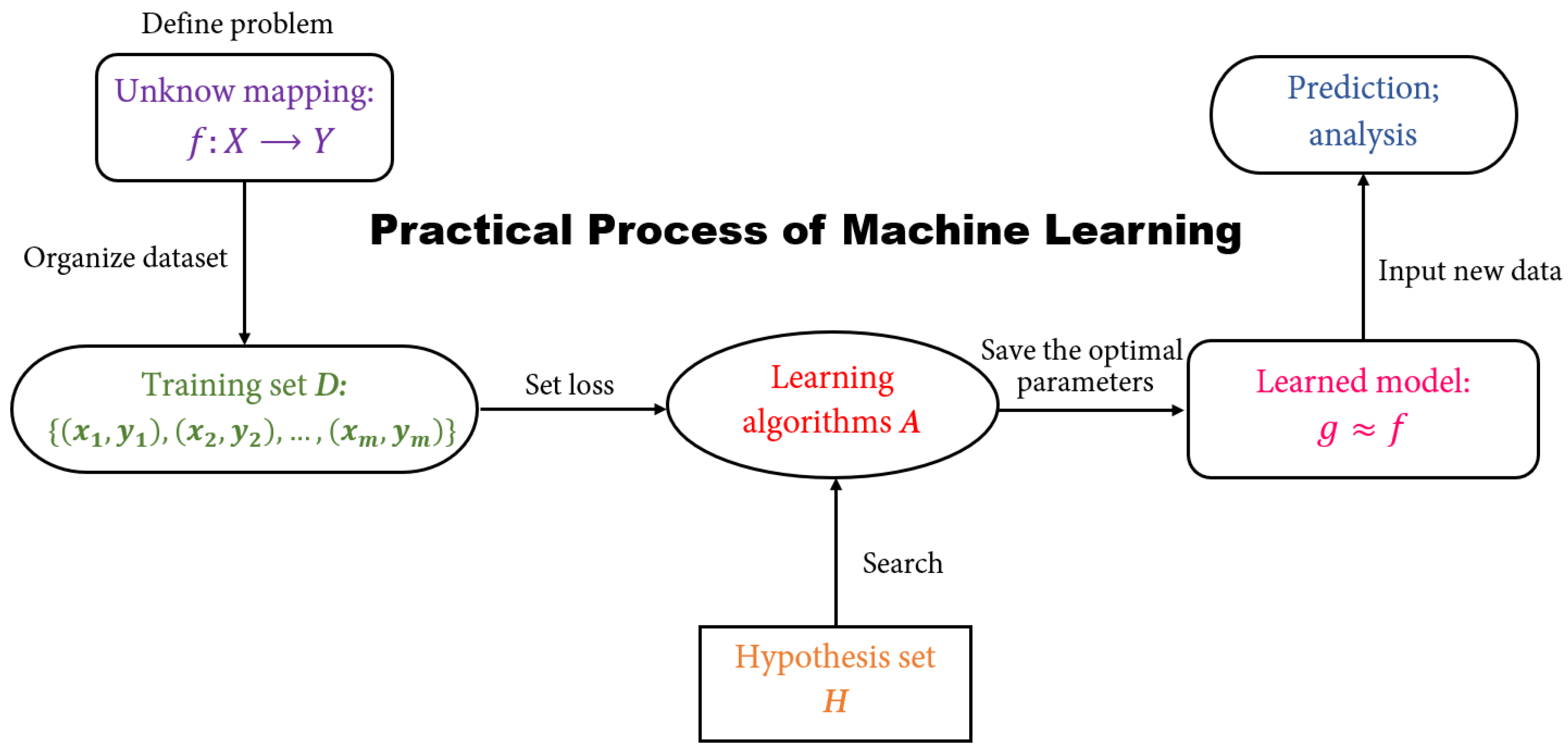 deep learning process