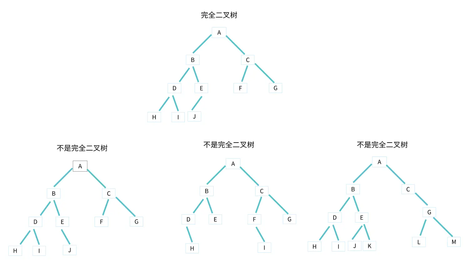 完全二叉树与不是完全二叉树