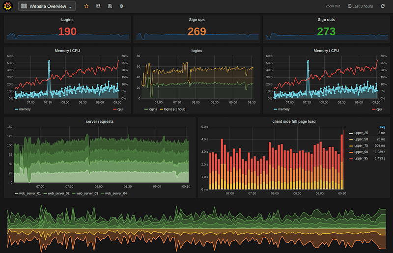 Grafana dashboard