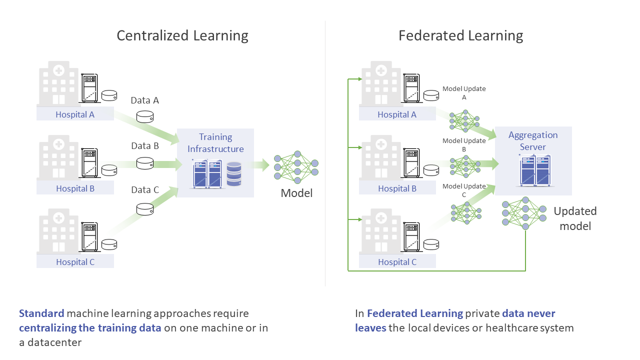 Federated Learning