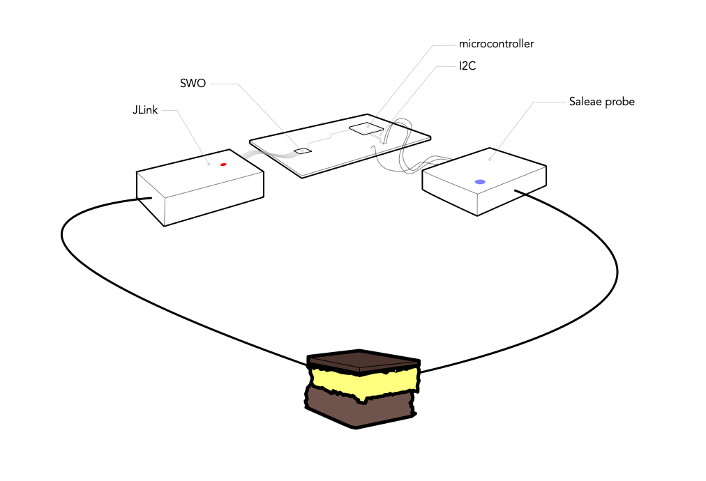 Example scenario using Nanaimo to test an I2C driver for a microcontroller.