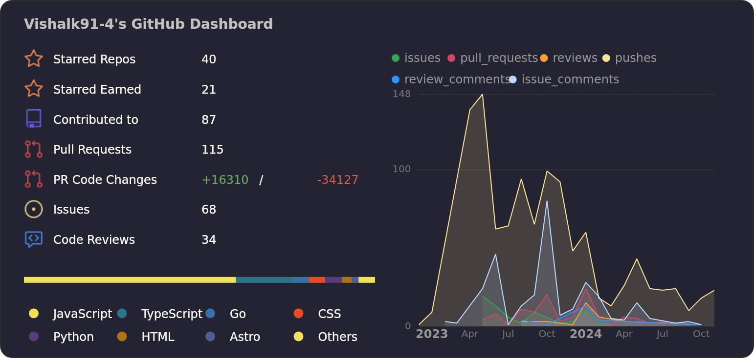 Dashboard stats of @Vishalk91-4