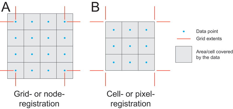 Grid registration